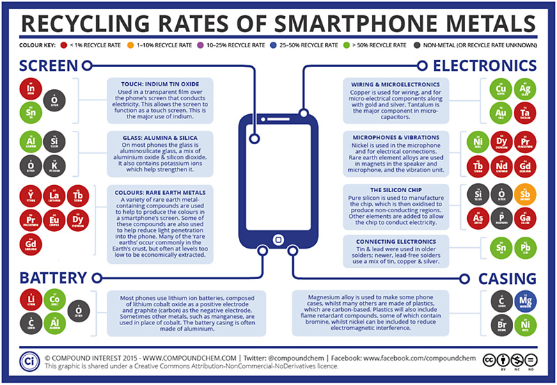 recycling_rates_of_smartphone_metals